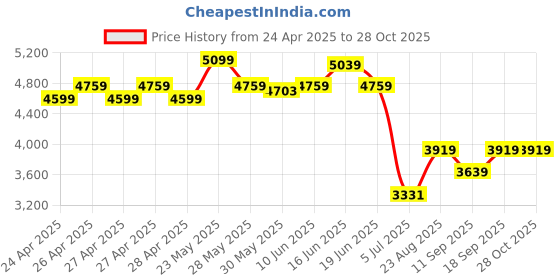 ajio.com adidas kids Boys Courtflash K Shoes adidas kids Price History Graph from 24 Apr 2025 to 27 Oct 2025