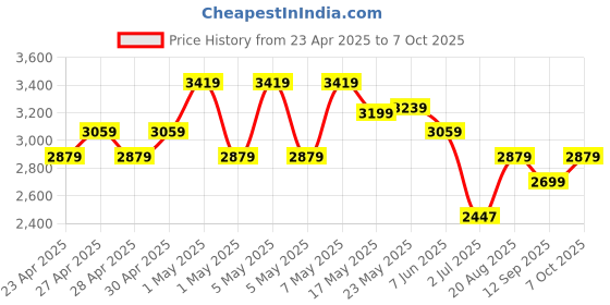 ajio.com adidas kids Boys Deportivo Iii Fxg J Shoes adidas kids Price History Graph from 23 Apr 2025 to 7 Oct 2025