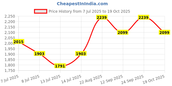 ajio.com adidas kids Boys Doodle Print T-Shirt with Shorts adidas kids Price History Graph from 7 Jul 2025 to 19 Oct 2025