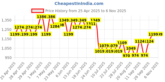 ajio.com adidas kids Boys ESS Brand Print Waist Bag adidas kids Price History Graph from 25 Apr 2025 to 6 Nov 2025