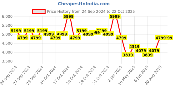 ajio.com adidas kids Boys F50 League Low-Top Lace-Up Football Shoes adidas kids Price History Graph from 24 Sep 2024 to 22 Oct 2025