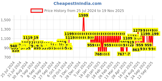 ajio.com adidas kids Boys GR FLC Sweatshirt adidas kids Price History Graph from 25 Jul 2024 to 18 Nov 2025