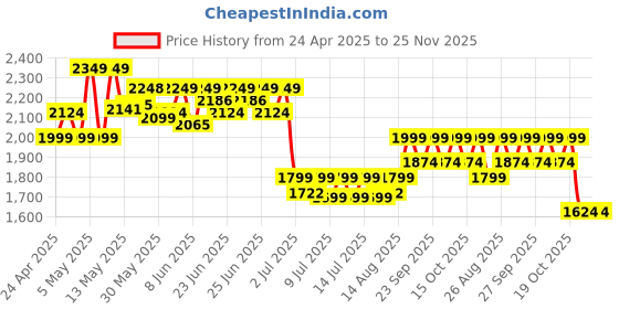 ajio.com adidas kids Boys Graphic Print Backpack adidas kids Price History Graph from 24 Apr 2025 to 24 Nov 2025