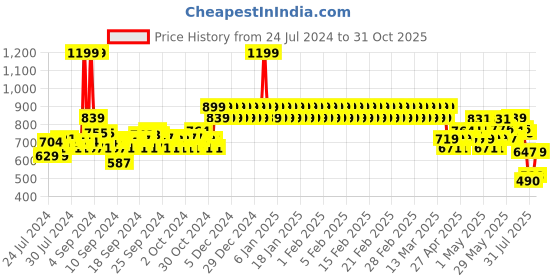 ajio.com adidas kids Boys Linear Single Jersey Shorts adidas kids Price History Graph from 24 Jul 2024 to 31 Oct 2025