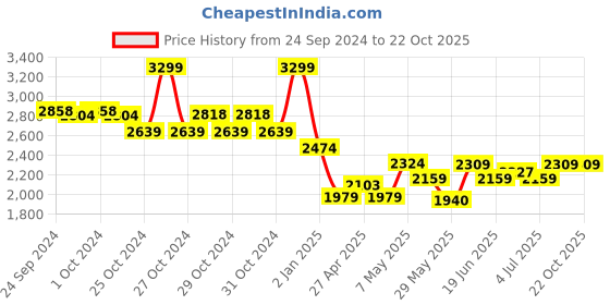 ajio.com adidas kids Boys LK AV Graphic Print Backpack adidas kids Price History Graph from 24 Sep 2024 to 22 Oct 2025