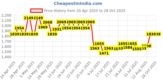ajio.com adidas kids Boys LK BP 3BAR Travel Backpack adidas kids Price History Graph from 24 Apr 2025 to 28 Oct 2025