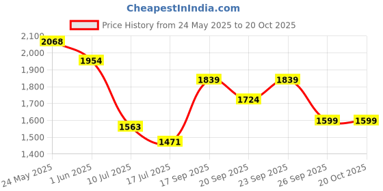 ajio.com adidas kids Boys LK SW MNDO Embroidered Cap adidas kids Price History Graph from 24 May 2025 to 20 Oct 2025