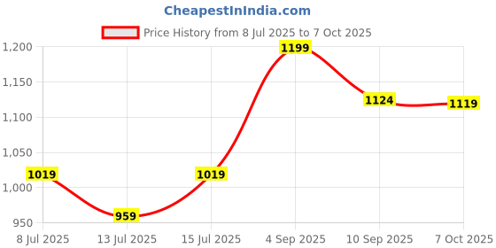 ajio.com adidas kids Boys Logo Print Knee-Length Socks adidas kids Price History Graph from 8 Jul 2025 to 7 Oct 2025