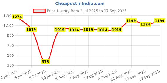 ajio.com adidas kids Boys Logo Print Knee-Length Socks adidas kids Price History Graph from 2 Jul 2025 to 17 Sep 2025