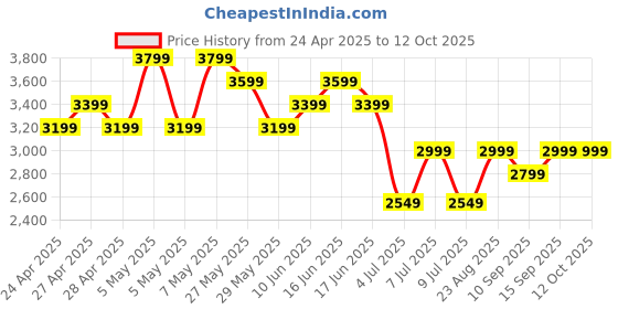 ajio.com adidas kids Boys MUFC A Mini Typographic Print T-Shirt with Shorts & Socks adidas kids Price History Graph from 24 Apr 2025 to 12 Oct 2025