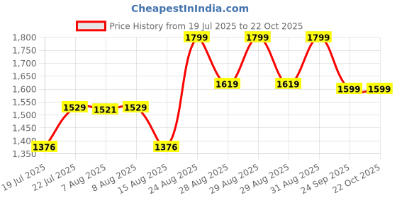 ajio.com adidas kids Boys Pack of 2 Equipment Socks adidas kids Price History Graph from 19 Jul 2025 to 22 Oct 2025