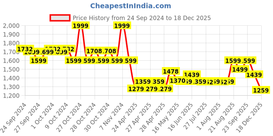 ajio.com adidas kids Boys Pack of 3 LK AV Printed Ankle-Length Socks adidas kids Price History Graph from 24 Sep 2024 to 18 Dec 2025