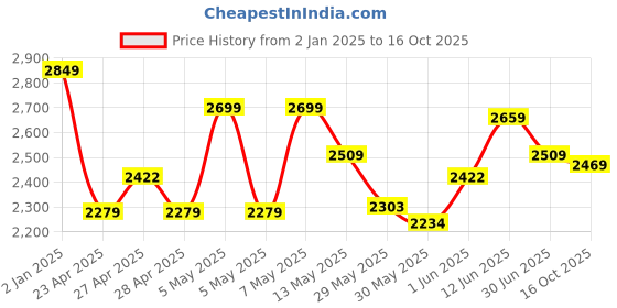 ajio.com adidas kids Boys Power VII Brand Print Backpack adidas kids Price History Graph from 2 Jan 2025 to 16 Oct 2025