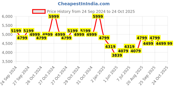 ajio.com adidas kids Boys Predator League Low-Top Lace-Up Football Shoes adidas kids Price History Graph from 24 Sep 2024 to 22 Oct 2025