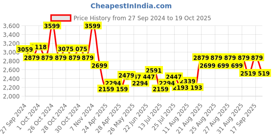 ajio.com adidas kids Boys Printed Regular Fit Round-Neck T-Shirt adidas kids Price History Graph from 27 Sep 2024 to 19 Oct 2025