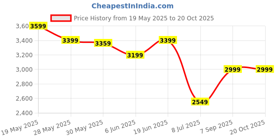 ajio.com adidas kids Boys Runfalcon 5 EL C Lace-Up Shoes adidas kids Price History Graph from 19 May 2025 to 20 Oct 2025