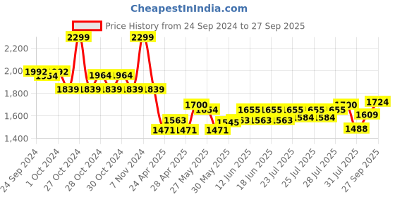 ajio.com adidas kids Boys SPW Brand Print Backpack adidas kids Price History Graph from 24 Sep 2024 to 27 Sep 2025