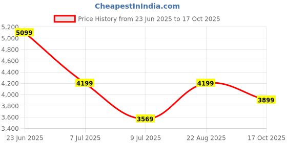 ajio.com adidas kids Boys Stan Smith CF Sneakers with Velcro Closure adidas kids Price History Graph from 23 Jun 2025 to 17 Oct 2025