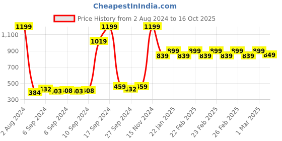 ajio.com adidas kids Boys Swimming Google & Cap Set adidas kids Price History Graph from 2 Aug 2024 to 16 Oct 2025