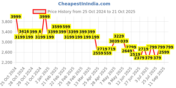 ajio.com adidas kids Boys Tensaur Low-Top Lace-Up Running Shoes adidas kids Price History Graph from 25 Oct 2024 to 21 Oct 2025