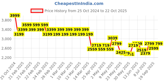 ajio.com adidas kids Boys Tensaur Low-Top Lace-Up Running Shoes adidas kids Price History Graph from 25 Oct 2024 to 22 Oct 2025