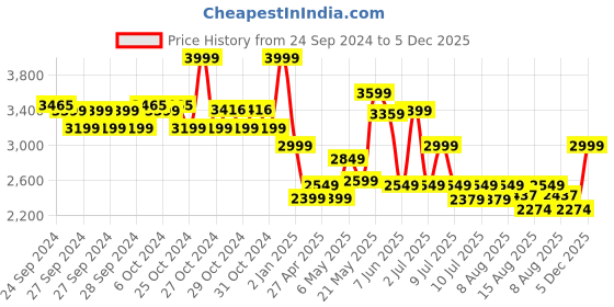 ajio.com adidas kids Boys Typographic Print Regular Fit Crew-Neck T-Shirt adidas kids Price History Graph from 24 Sep 2024 to 5 Dec 2025