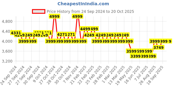 ajio.com adidas kids Boys Ubersonic Low-Top Slip-On Shoes adidas kids Price History Graph from 24 Sep 2024 to 20 Oct 2025