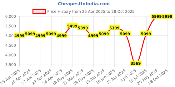 ajio.com adidas kids Boys Ultimashow 2.0 J Mer Lace-Up Shoes adidas kids Price History Graph from 25 Apr 2025 to 28 Oct 2025