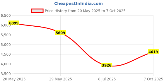 ajio.com adidas kids Boys Ultrabounce 5 J Lace-Up Shoes adidas kids Price History Graph from 20 May 2025 to 7 Oct 2025
