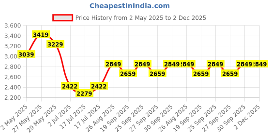 ajio.com adidas kids Boys Vs Pace 2.0 Cf C Shoes adidas kids Price History Graph from 2 May 2025 to 2 Dec 2025