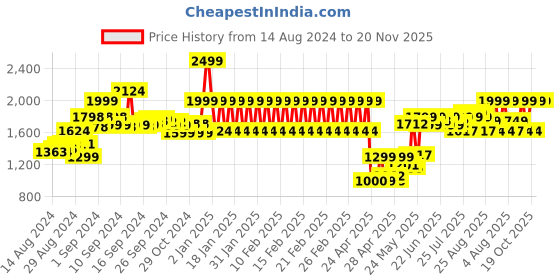 ajio.com adidas kids Brand Print Backpack with Adujstable Straps adidas kids Price History Graph from 14 Aug 2024 to 19 Nov 2025