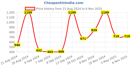 ajio.com adidas kids Brand Print Baseball Cap adidas kids Price History Graph from 21 Aug 2024 to 4 Nov 2025
