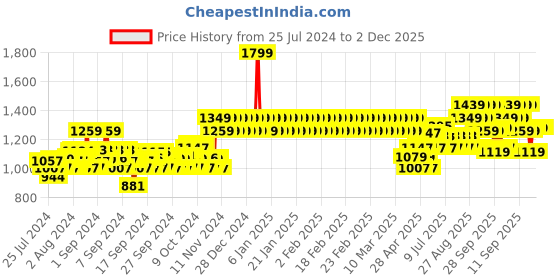 ajio.com adidas kids Brand Print Regular Fit Sweatshirt adidas kids Price History Graph from 25 Jul 2024 to 2 Dec 2025