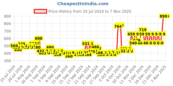 ajio.com adidas kids Brand Print Round-Neck T-shirt adidas kids Price History Graph from 25 Jul 2024 to 7 Nov 2025