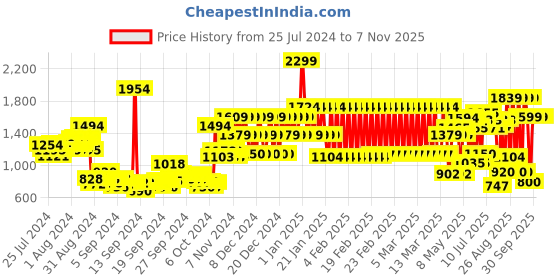 ajio.com adidas kids Brand Print Round-Neck T-Shirt adidas kids Price History Graph from 25 Jul 2024 to 2 Nov 2025