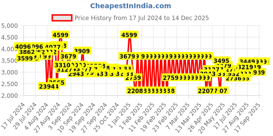 ajio.com adidas kids Brand Print T-Shirt & Joggers Set adidas kids Price History Graph from 17 Jul 2024 to 14 Dec 2025