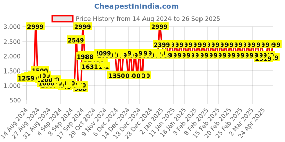 ajio.com adidas kids Breaknet CF Slip-On Shoes with Velcro Fastening adidas kids Price History Graph from 14 Aug 2024 to 26 Sep 2025