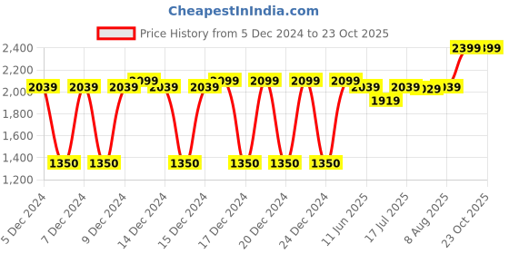 ajio.com adidas kids Breaknet Panelled Unisex Sports Shoes adidas kids Price History Graph from 5 Dec 2024 to 23 Oct 2025