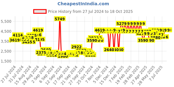 ajio.com adidas kids Cloudfoam Pure 2.0 Lace-Up Shoes adidas kids Price History Graph from 27 Jul 2024 to 18 Oct 2025