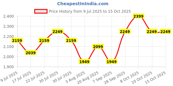 ajio.com adidas kids CLSC Bars BTS Backpack adidas kids Price History Graph from 9 Jul 2025 to 14 Oct 2025
