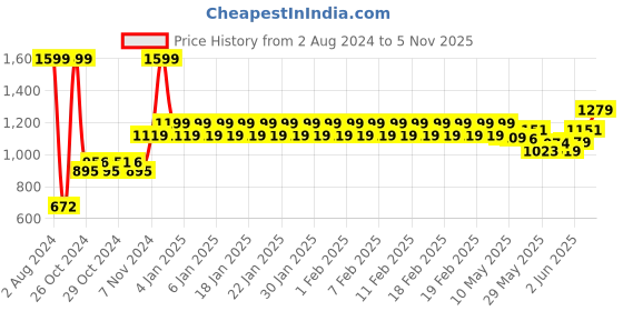 ajio.com adidas kids Colorblock Daily 1.0 Backpack adidas kids Price History Graph from 2 Aug 2024 to 5 Nov 2025