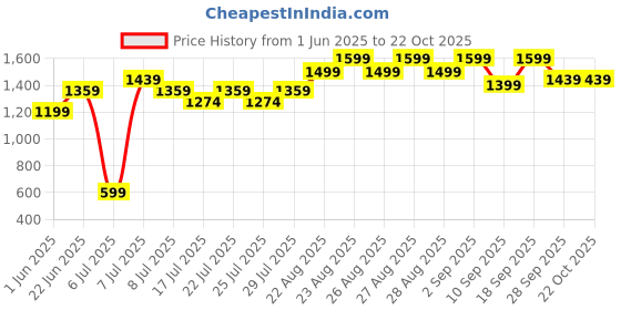 ajio.com adidas kids Colourblock 3 Striped Track Pants adidas kids Price History Graph from 1 Jun 2025 to 22 Oct 2025