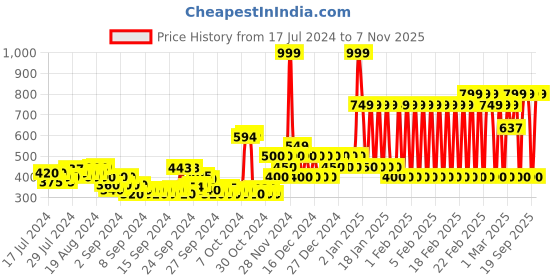 ajio.com adidas kids Colourblock Shorts with Elasticated Waist adidas kids Price History Graph from 17 Jul 2024 to 7 Nov 2025