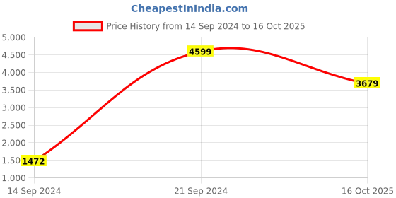 ajio.com adidas kids Continental 80 CF C Shoes adidas kids Price History Graph from 14 Sep 2024 to 16 Oct 2025