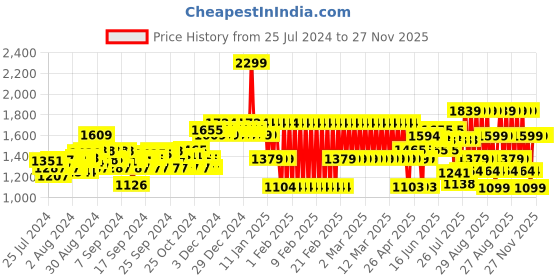 ajio.com adidas kids Contrast Tapping Regular Fit Track Pants adidas kids Price History Graph from 25 Jul 2024 to 27 Nov 2025