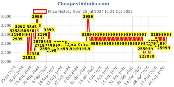 ajio.com adidas kids Copa Pure 2 Club TF J Shoes adidas kids Price History Graph from 25 Jul 2024 to 21 Oct 2025