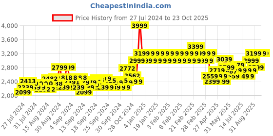ajio.com adidas kids Copa Pure 4 F x G J Lace-Up Shoes adidas kids Price History Graph from 27 Jul 2024 to 23 Oct 2025