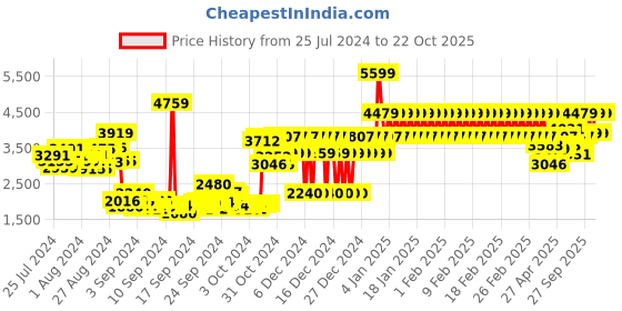 ajio.com adidas kids Courtflash Lace-Up Shoes adidas kids Price History Graph from 25 Jul 2024 to 22 Oct 2025