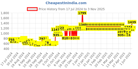 ajio.com adidas kids Crew-Neck Sweatshirt with Sleeve Taping adidas kids Price History Graph from 17 Jul 2024 to 3 Nov 2025