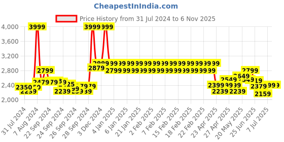 ajio.com adidas kids Crew Set Sweatshirt & Joggers Set adidas kids Price History Graph from 31 Jul 2024 to 5 Nov 2025